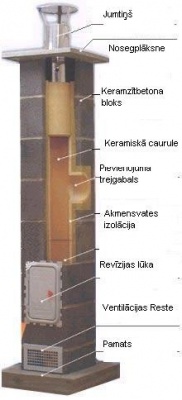 Keramiskais dūmvads - Skurstenis